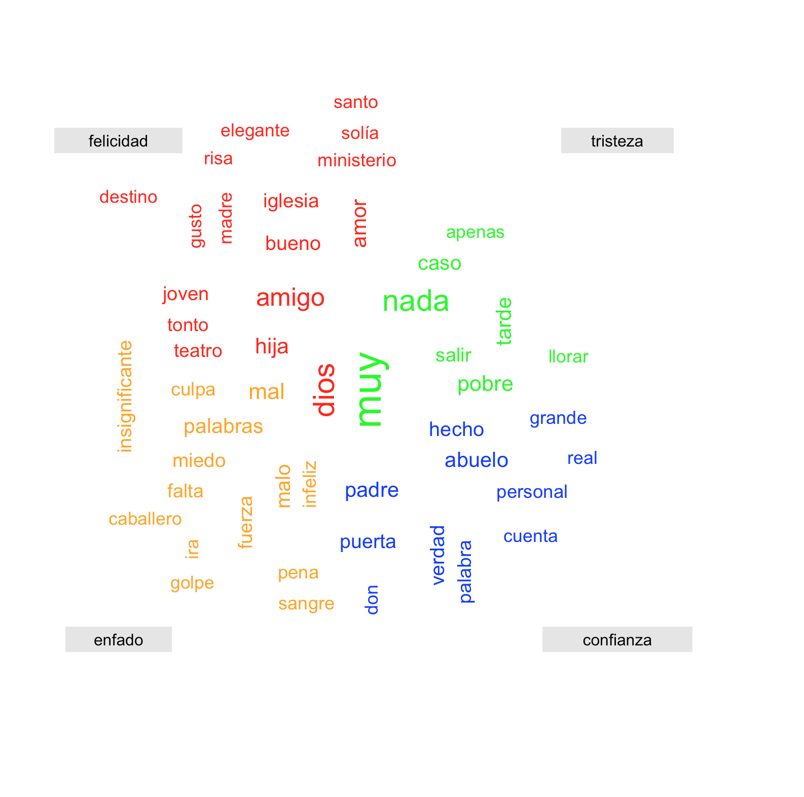 Nube de las palabras más frecuentes correspondientes a las emociones de tristeza, felicidad, enfado y confianza en la novela Miau de Pérez Galdós