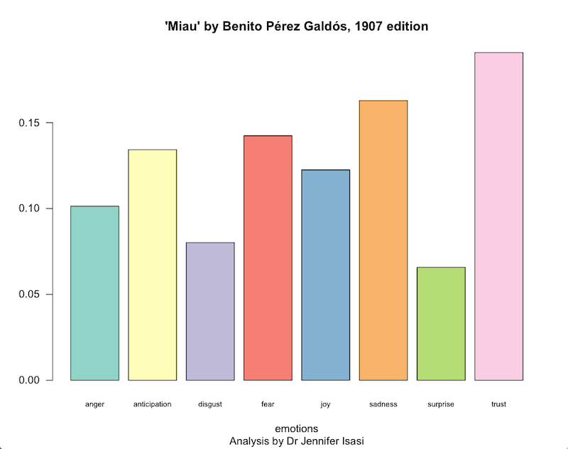 Bar chart showing the calculated scores of six emotions and two sub-emotions measured in the novel ‘Miau’ (1907) by Pérez Galdós. The emotions are anger, anticipation, disgust, fear, joy, sadness, surprise, and trust. The ‘trust’ bar is the tallest, followed by ‘sadness’ and ‘fear’, while ‘disgust’ and ‘surprise’ are the shortest. This is included because it shows the relative outputs of the sentiment analysis algorithm across these seven emotions.