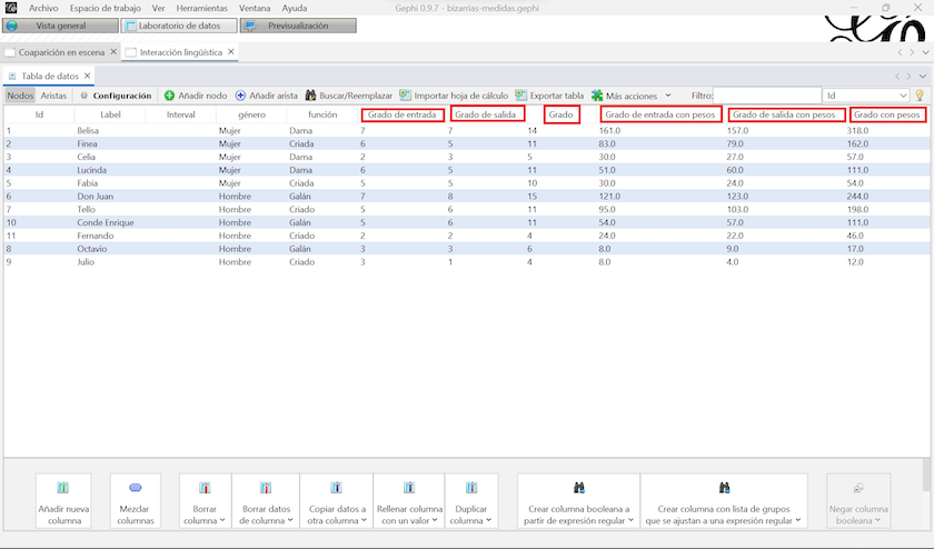 Captura de pantalla del laboratorio de datos del grafo de interacciones lingüísticas con columnas resultantantes de aplicar las medidas de grado