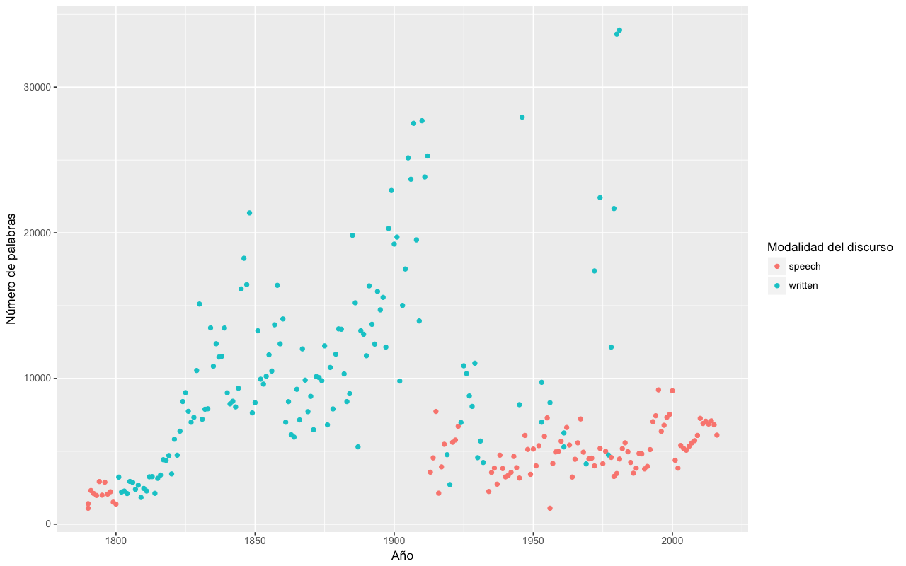 Número de palabras en cada Estado de la Unión dispuestos por año y con el color denotando si se trató de un discurso escrito u oral