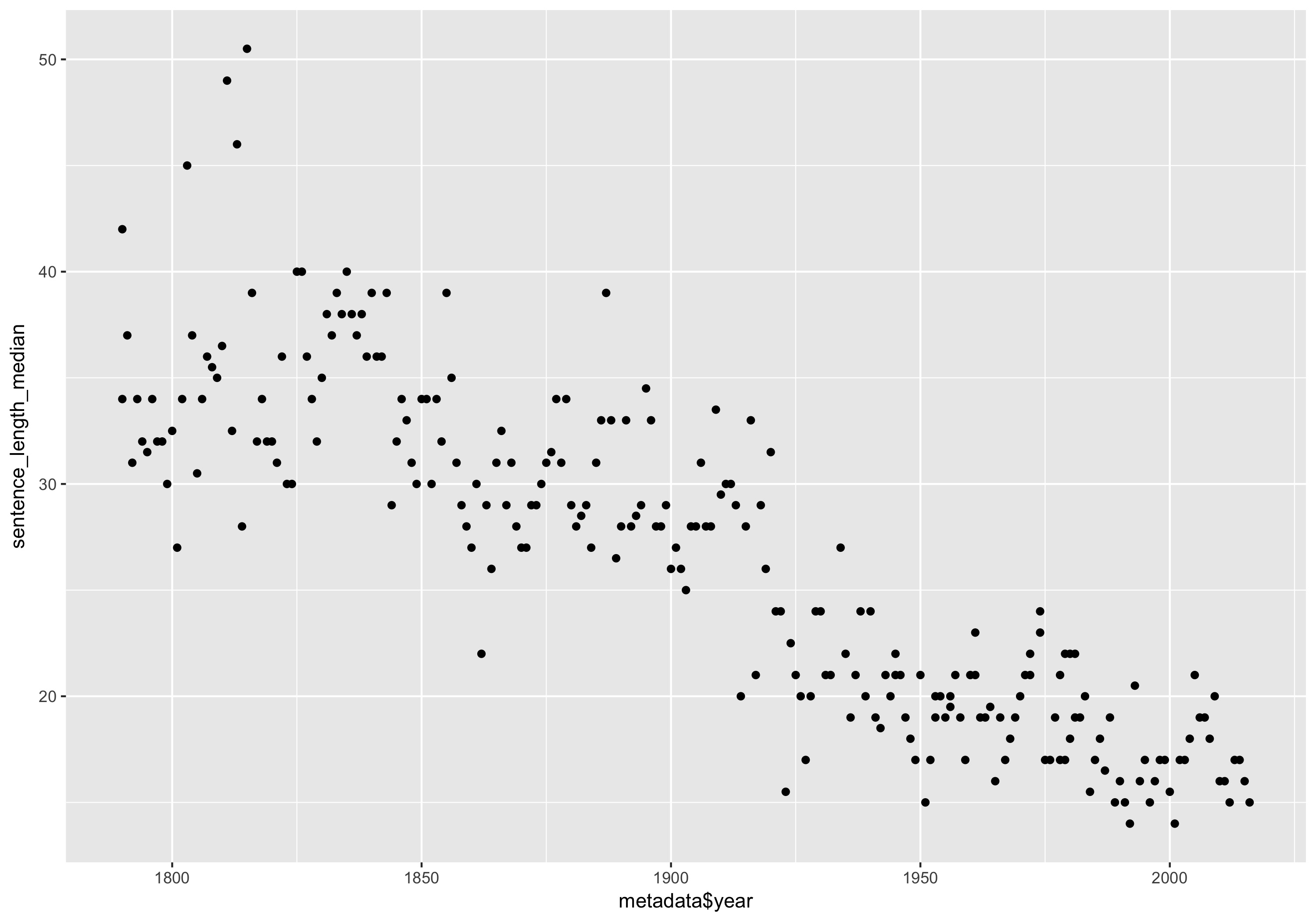 Median sentence length for each State of the Union Address.