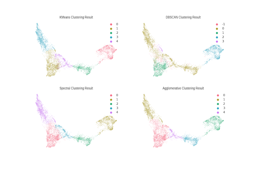 Comparison of clustering results obtained using other algorithms provided to highlight how the choice of algorithm can impact the results obtained and stress the need to select one that reflects the objectives of the analysis.