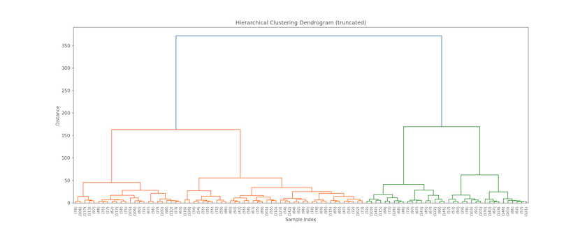 Dendrogram showing the last 100 steps in the hierarchical clustering process to provide a more intuitive understanding of how the clusters capture the structure shown in Figure 3..