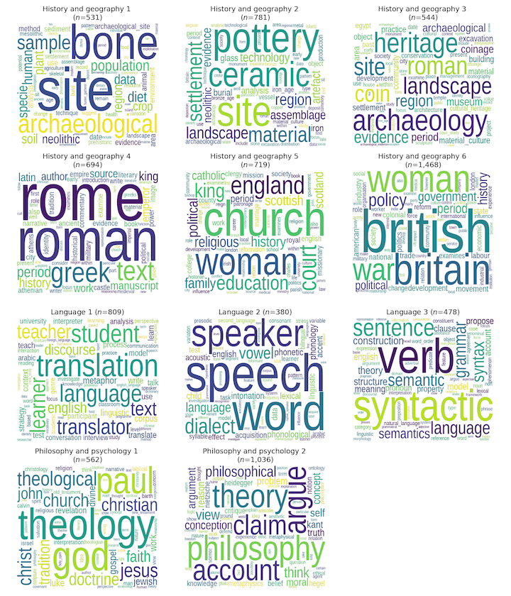 TF/IDF Wordclouds for the 'optimal' eleven clusters found in the data; these have been given a name based on the dominant DDC3 group.