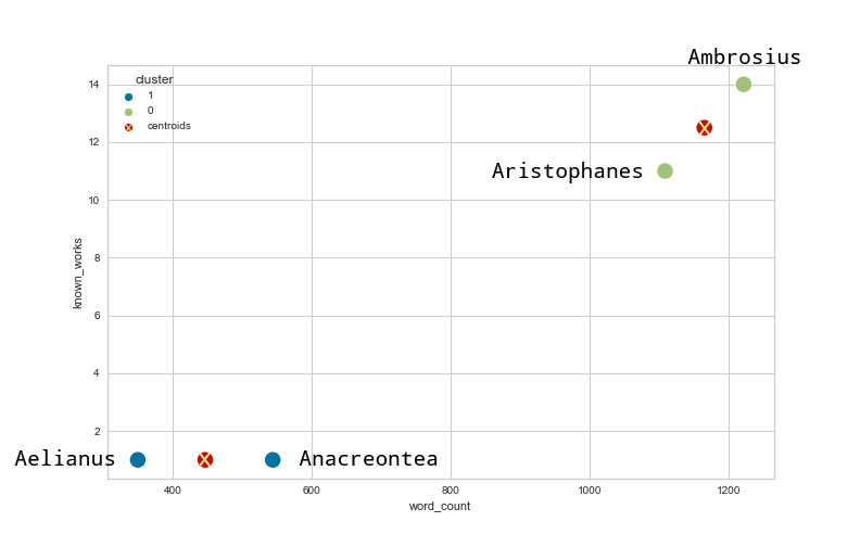 A imagem mostra um gráfico de dispersão com diversos pontos agrupados em torno de centroides, representando clusters resultantes de um algoritmo k-means. Os pontos estão distribuídos em cores diferentes, indicando diferentes grupos de dados. Cada agrupamento possui um centro claramente marcado, com um símbolo distinto, representando o centroide.