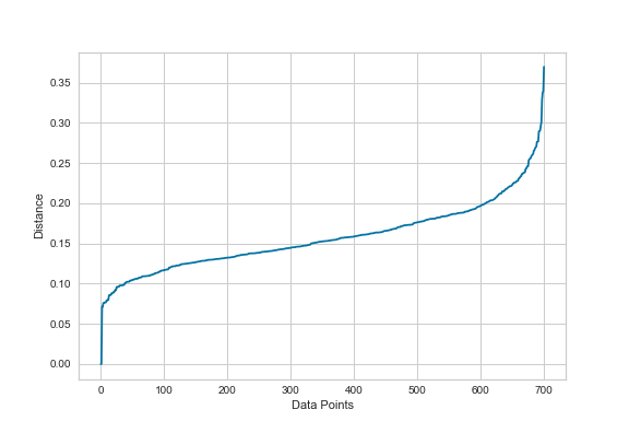 Um gráfico da variação do parâmetro eps para o conjunto de dados dos abstracts. O eixo horizontal mostra o número de pontos, enquanto o eixo vertical representa a distância eps utilizada no algoritmo DBSCAN.