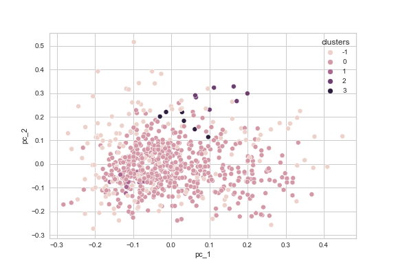 A imagem mostra os agrupamentos obtidos pelo algoritmo DBSCAN com um valor de eps igual a 0.2, aplicado a uma versão reduzida do conjunto de dados dos abstracts após a aplicação de PCA. O gráfico é uma visualização dos clusters identificados pelo DBSCAN, onde os pontos são coloridos de acordo com os diferentes grupos.