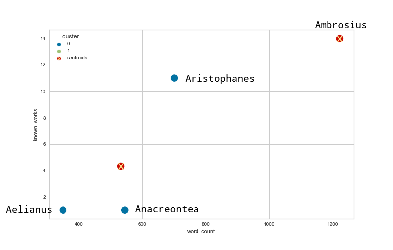 O gráfico apresenta a nova versão de um conjunto de dados agrupados utilizando o algoritmo k-means. Os pontos no gráfico estão divididos em diferentes clusters, cada um com sua própria cor, mostrando os grupos resultantes da aplicação do algoritmo. Os centroides de cada grupo são destacados, com símbolos distintos.