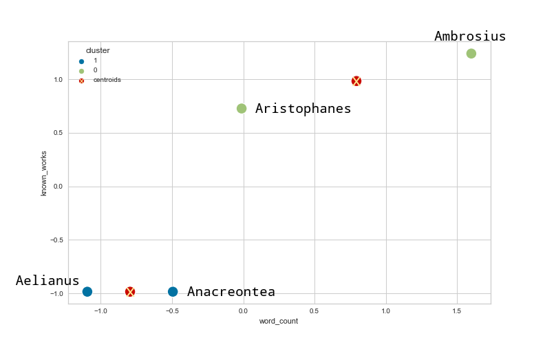 Figure 3: Using *k*-means clustering on the standardized dataset.