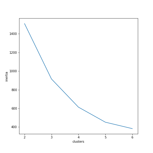 O gráfico apresenta um exemplo fictício da inércia (ou soma das distâncias quadradas entre os pontos e seus respectivos centroides) em função do número de agrupamentos (clusters) no algoritmo k-means. O eixo horizontal representa o número de agrupamentos, enquanto o eixo vertical indica os valores de inércia. O gráfico mostra uma curva decrescente, onde a inércia diminui à medida que o número de agrupamentos aumenta, com uma inflexão que sugere o ponto ideal para o número de clusters (para o valor 4).