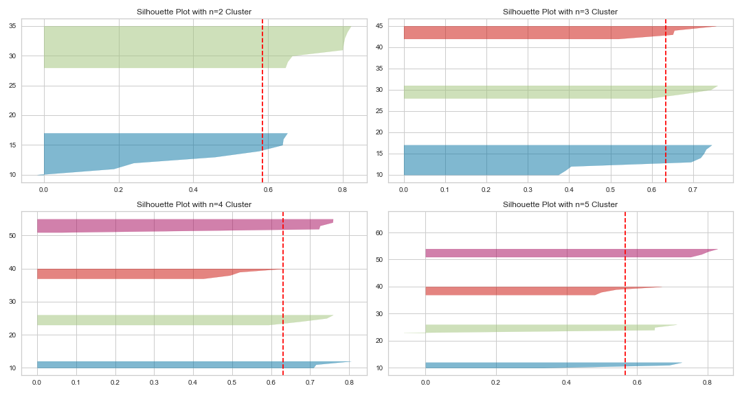 A imagem exibe gráficos de silhueta para diferentes números de agrupamentos (n) variando entre dois e cinco, utilizando o algoritmo k-means. Cada gráfico mostra barras horizontais, ou facas, que representam a distribuição dos valores de silhueta para todos os pontos em cada cluster, ordenados de forma descendente. A linha tracejada vertical em cada gráfico indica o valor médio da silhueta de todos os pontos de dados.