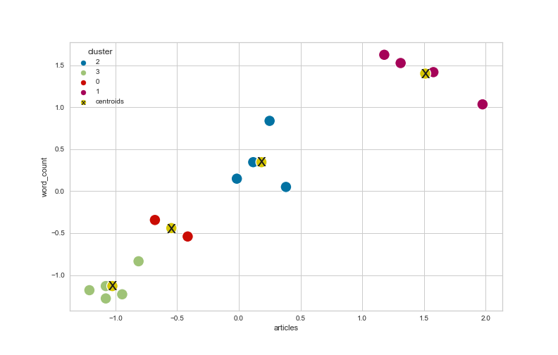 A imagem mostra um gráfico de dispersão de um conjunto de dados, utilizando o algoritmo k-means com quatro agrupamentos (n=4). Os pontos no gráfico estão distribuídos em quatro clusters distintos, cada um representado por uma cor diferente. Os centroides de cada agrupamento são destacados como uma cruz, indicando os centros dos clusters.