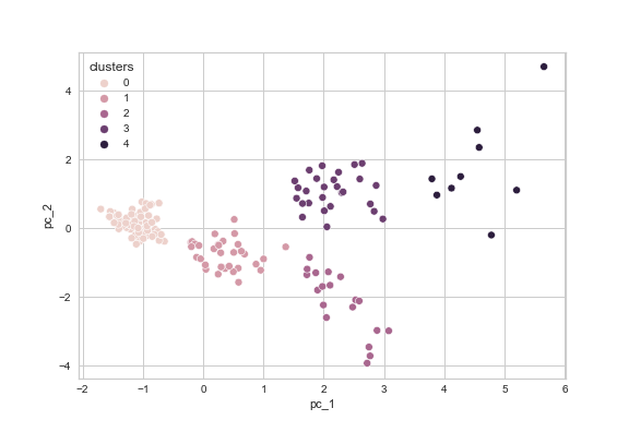 A imagem apresenta o gráfico final do agrupamento do conjunto de dados df_standardized_sliced, produzido com a biblioteca Seaborn. O gráfico é uma visualização detalhada dos clusters resultantes da aplicação do algoritmo k-means, com os pontos coloridos de acordo com seus respectivos agrupamentos.