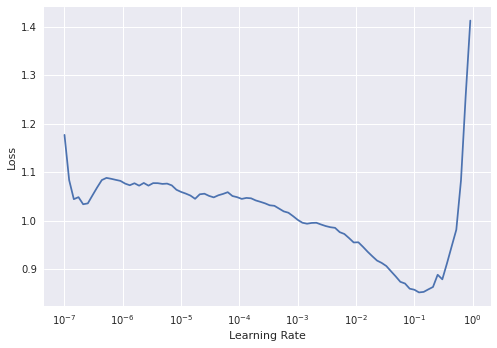 A line plot showing the loss on the y-axis and the learning rate on the x-axis. As the learning rate increases the loss drops before shotting up steeply.