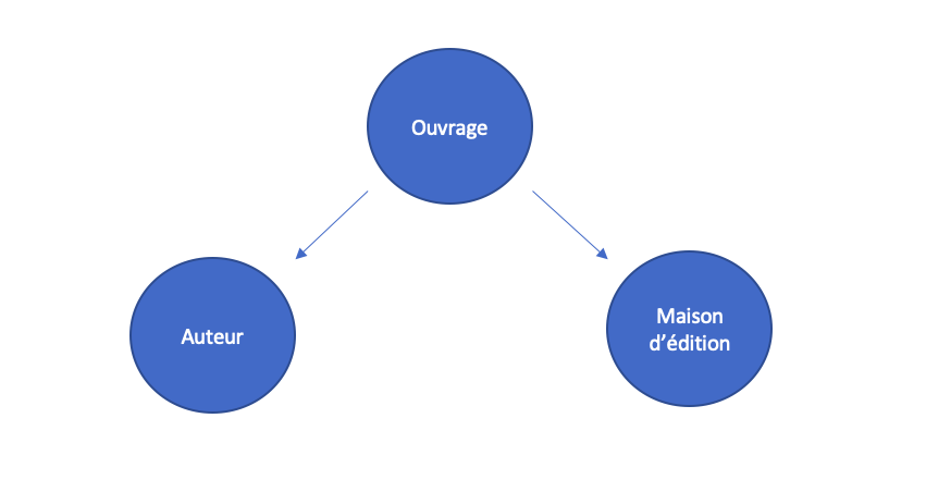 Schéma logique constitué de trois cercles qui représentent ouvrage, maison d’édition et auteur. Deux flèches partent des ouvrages : une pointe vers les maisons d’éditions, et une autre vers les auteurs