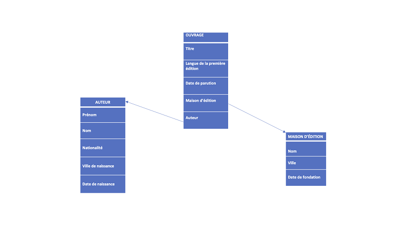 Modèle de données avec les trois objets, leurs attributs et les relations qui se tissent entre les objets à travers des attributs.