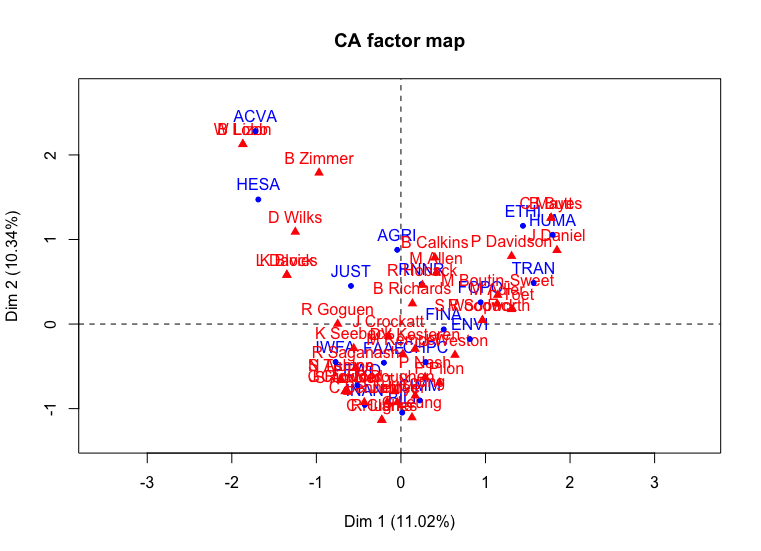 Imagem representando um gráfico de correspondências sobre comités parlamentares