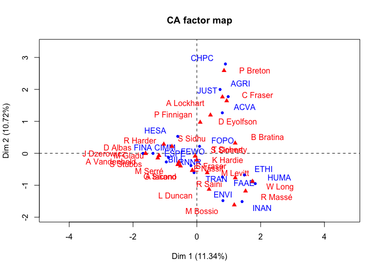 Imagem representando um gráfico de correspondências sobre comités parlamentares