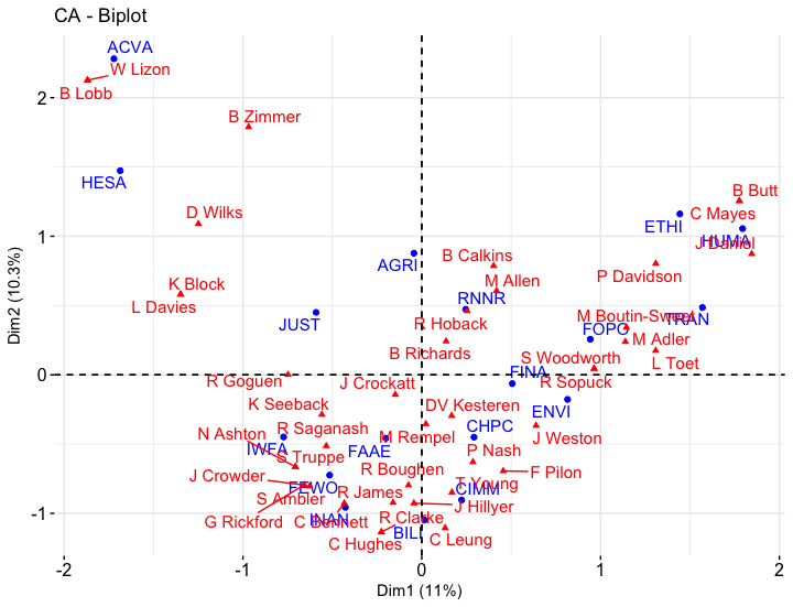 Imagem representando um gráfico de correspondências sobre comités parlamentares