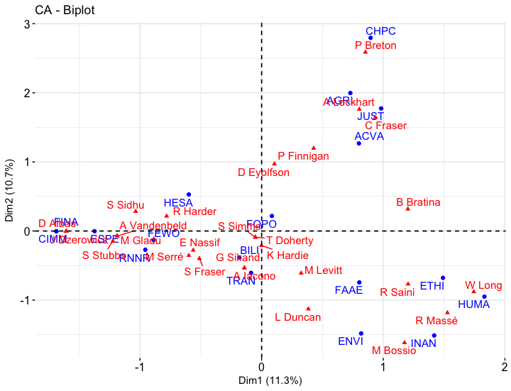 Imagem representando um gráfico de correspondências sobre comités parlamentares