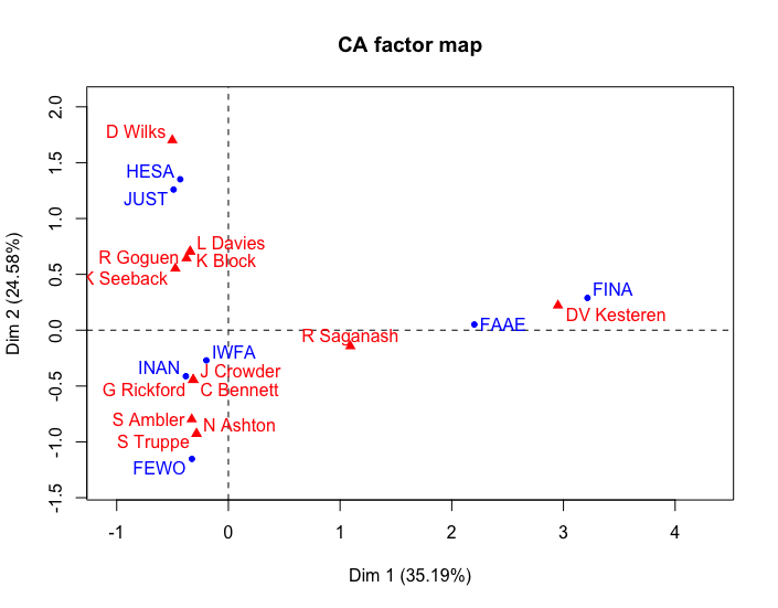 Imagem representando um gráfico de correspondências sobre comités parlamentares