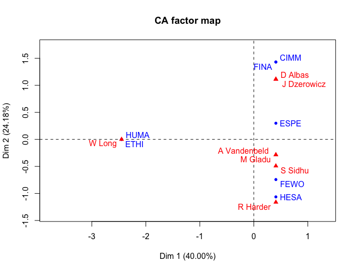 Imagem representando um gráfico de correspondências sobre comités parlamentares