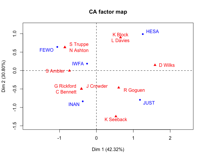 Imagem representando um gráfico de correspondências sobre comités parlamentares