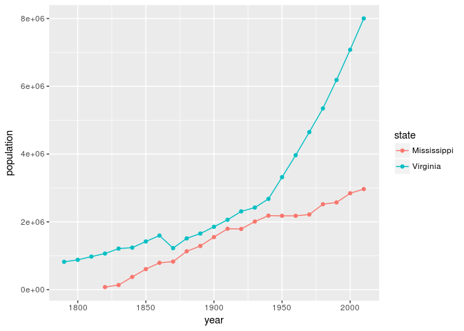 Courbe graphique des évolutions des populations du Mississippi et de la Virginie. Les courbes de croissance des populations de ces deux États suivent un rythme comparable jusqu'aux années 30 (avec une population globalement un peu plus nombreuse en Virginie que dans le Mississippi). A partir des années 30, la croissance de la population du Mississippi fléchit un peu, tandis que celle de la Virginie augmente à un rythme beaucoup plus rapide.