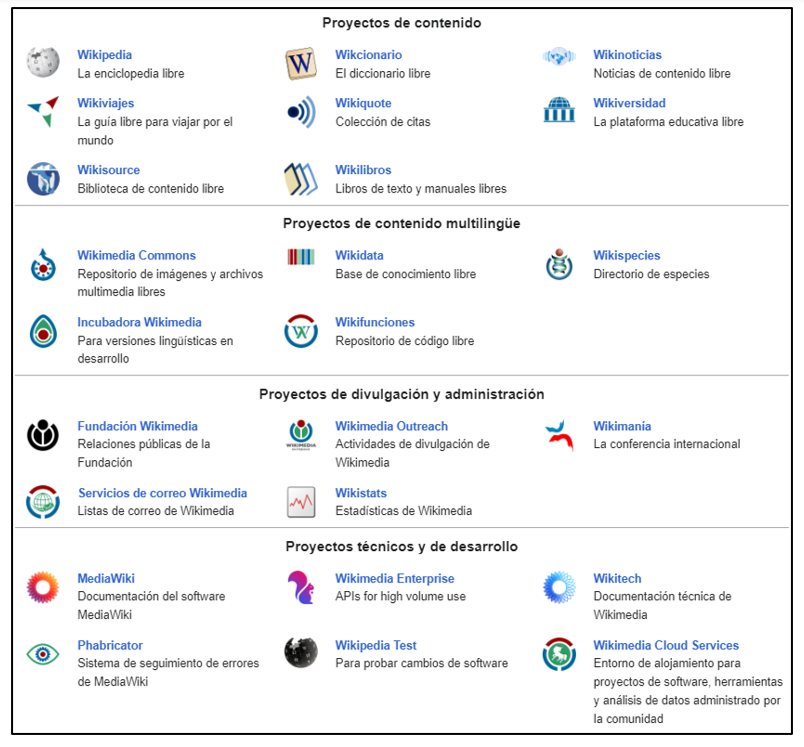 Proyectos bajo la sombrilla de la Fundación Wikimedia organizados en cuatro categorías: proyectos de contenido, de contenido multilingüe, de divulgación y administración y proyectos técnicos y de desarrollo