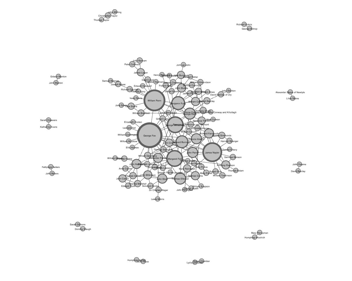 Visualisation des données Quaker par un algorithme force-based, figure créée avec Gephi. La taille de chaque sommet est fonction de son degré (nombre de liens adjacents) ; les sommets les plus connectés sont placés par l'algorithme au centre de la figure.