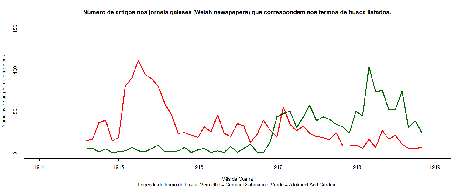 Plotagem do número de artigos de periódicos publicados cada mês que correspondem aos termos de busca