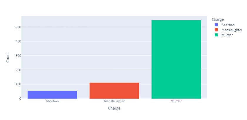 Bar graph plotting Charge on the x axis, against Count on the y axis. The Charges are Abortion, Manslaughter and Murder, and the Counts range from 0 to 500. Each bar now has its own different color. The graph also features a legend which defines its color attributes.