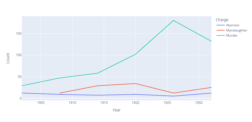 Line graph plotting Charges over time. The x axis is labeled with Years 1905 to 1930, while the y axis is labeled with Count from 0 to 180. The Charges are Abortion, Manslaughter and Murder, and the Counts range from 0 to 180. The graph also features a legend which defines its color attributes.