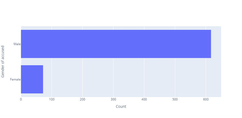 Horizontal bar chart. The x axis is labeled with Counts from 0
        to 600, while the y axis is labeled Gender. The upper bar shows the number of male accused,
        whereas the lower bar shows the number of female accused.