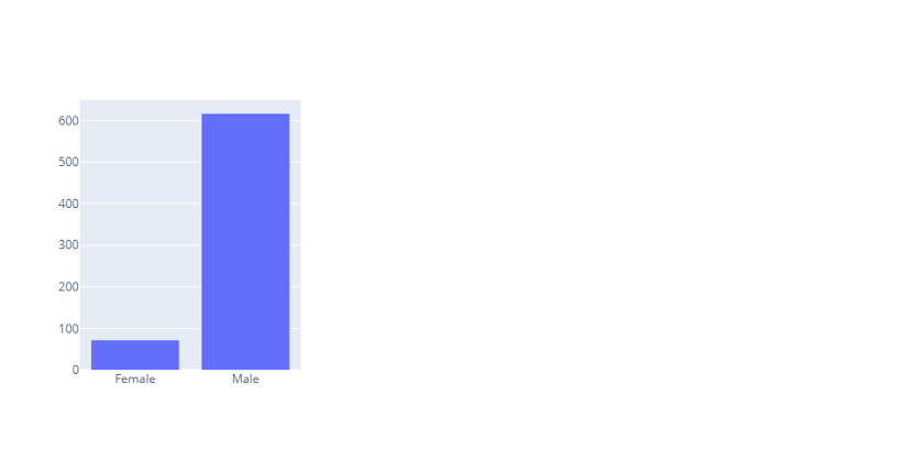 A three-column plot with a bar chart in the left column and two empty columns on its right. The
        y axis is labeled with counts from 0 to 600, while the bar charts on the x axis are labeled (from left to
        right) Female and Male.