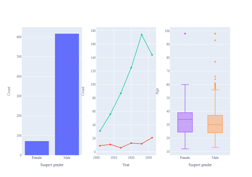 A three-column plot with a bar chart in the left column, a line graph in the middle column and a box plot in the right column. The bar chart's
        y axis is labeled with counts from 0 to 600, while the x axis is labeled (from left to right) Female and Male.
        The line graph's x axis is labeled with years from 1900 to 1930 and the y axis is labeled with counts from 0 to 150. A green line indicates the number 
        of male accused, and a red line indicates the number of female accused.
        The x axis of the box plot shows one box for female accused on the left and another box for male accused on the right. The y axis indicates age between 
        0 and 100. The legend indicates the color attributes and
        labels for all three subplots. The subtitles: Suspect gender, Year, and Suspect gender are placed under each subplot (from left to
        right).