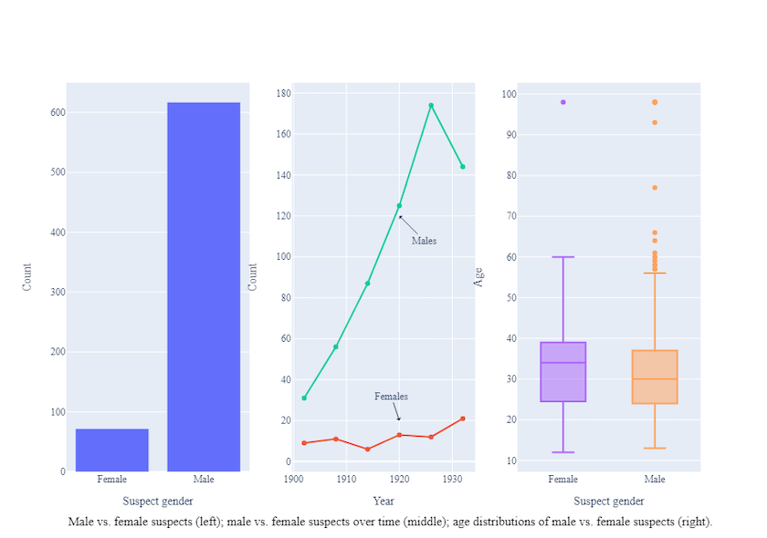 A three-column plot with a bar chart in the left column, a line graph in the middle column and a box plot in the right column. The bar chart's
        y axis is labeled with counts from 0 to 600, while the x axis is labeled (from left to right) Female and Male.
        The line graph's x axis is labeled with years from 1900 to 1930 and the y axis is labeled with counts from 0 to 150. A green line indicates the number 
        of male accused, and a red line indicates the number of female accused. An arrow with the label Males points to the green line and an arrow
        with the label females points to the red line.
        The x axis of the box plot shows one box for female accused on the left and another box for male accused on the right. The y axis indicates age between 
        0 and 100. The legend indicates the color attributes and
        labels for all three subplots. The subtitles: Suspect gender, Year, and Suspect gender are placed under each
        subplot (from left to right). An additional annotation below all three subplots reads Male vs. female suspects
        (left); male vs. female suspects over time (middle); age distributions of male vs. female suspects (right).