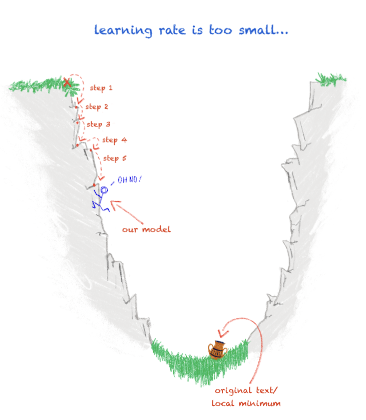 There is an amphora at the bottom of a gorge representing the original text/local minimum. A figure which represents our model is attempting to climb down the steep cliff to retrieve the amphora, but they are taking many, overly cautious steps which result in them getting stuck when a bigger step is needed.