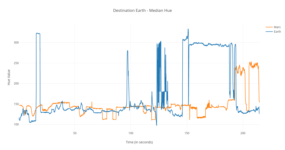 Gráfico que incluye datos de tono medio de ambos extractos de vídeo