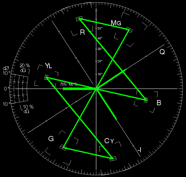 Una lectura de vectorescopio que representa las barras SMPTE NTSC estándar. Fuente: Wikimedia Commons