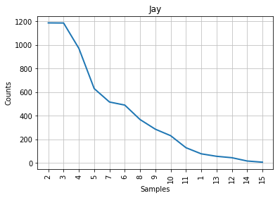 Figure 4: Courbe de Mendenhall pour Jay.