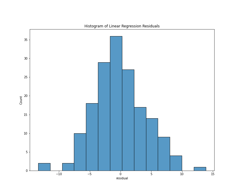 Histogram of residuals