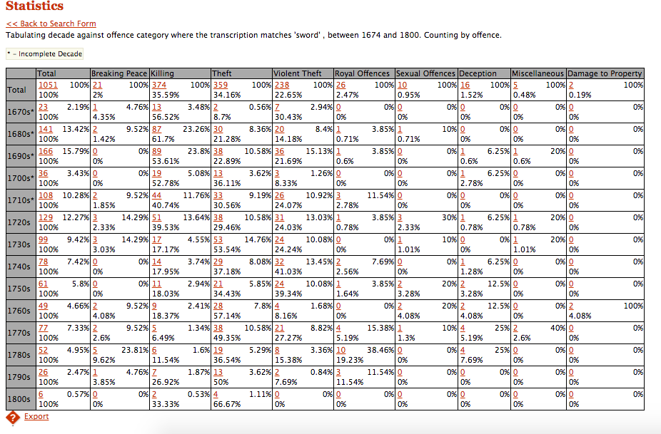 The [Old Bailey](https://www.oldbaileyonline.org/) data set for criminal cases in each decade between 1670 and 1800.