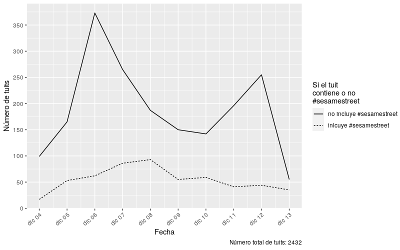 Gráfico que muestra la distribución de tweets recopilados entre el 4 de diciembre de 2021 y 13 de diciembre del 2021