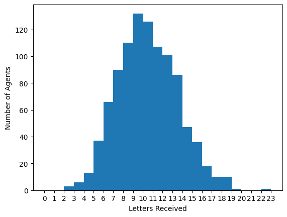 A histogram of the agents and the number of letters they received. The y-axis displays the number of agents who have received a certain number of letters, displayed on the x-axis.