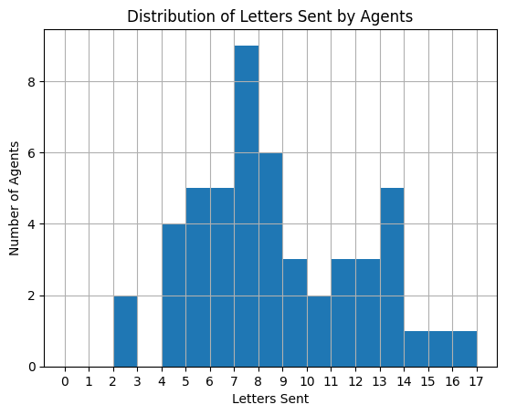 Histogram where the y-axis shows the number of agents, and the x-axis shows how many letters were sent by those agents. The numbers of letters sent range from about 25 to over 50.