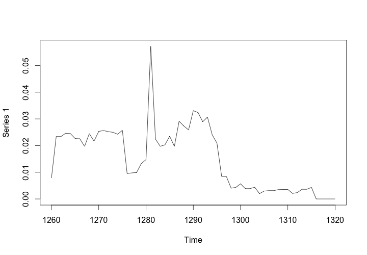 Betweenness Centralization of the Workshop Network, 1260-1320