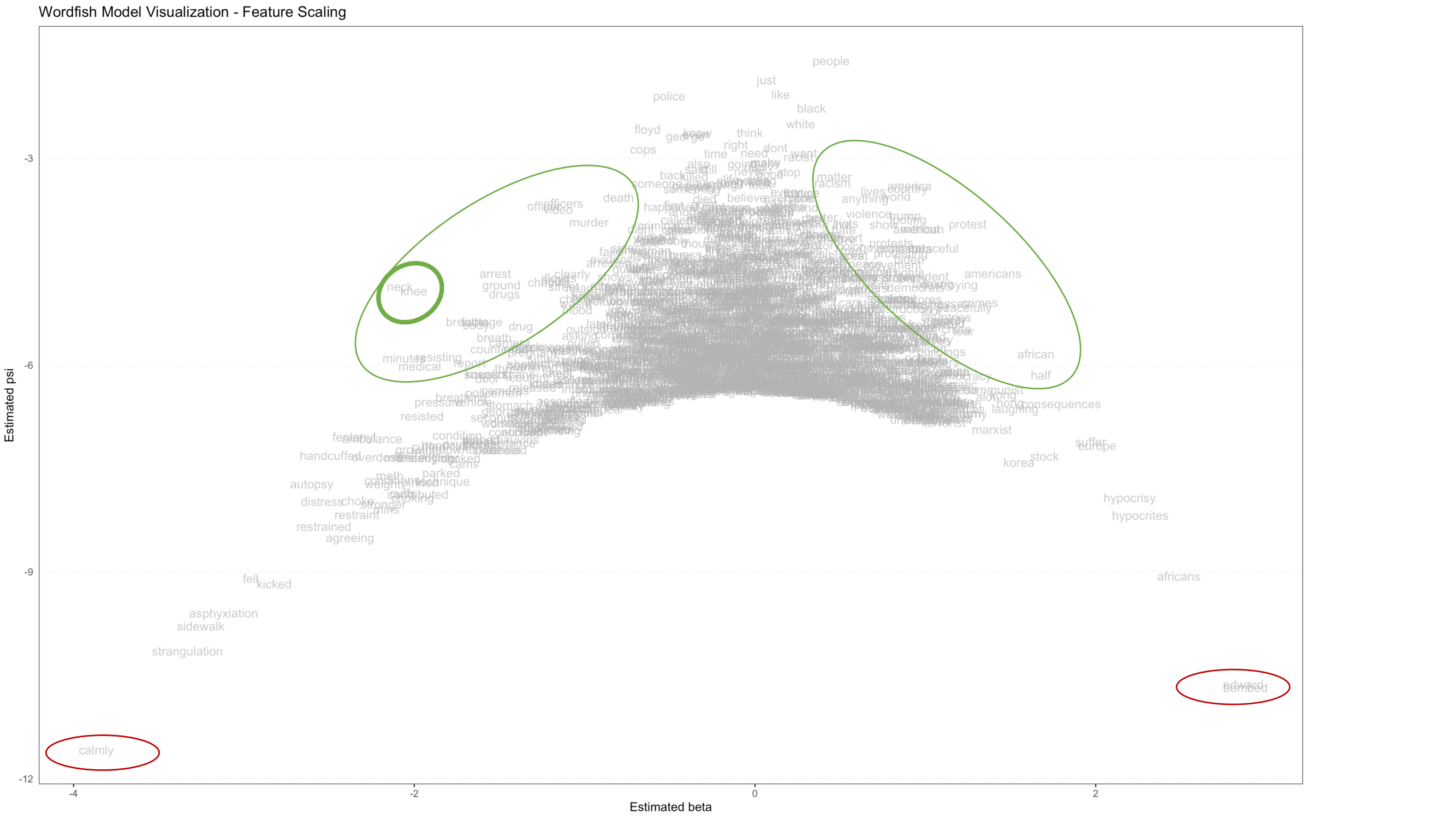 Wordfish model visualization of the feature (or word) scaling components, graphically displaying one of the two primary outputs of the Wordfish model. The plotting symbol representing the placement of each feature is the corresponding written English word. Green circles superimposed on the visualization identify the features which should guide the user's interpretation of the model scale. The physical co-location of key phrases also indicates that they tend to appear in the same documents, for example 'neck' and 'knee' in the smaller, bolder green circle. Red circles in the far bottom corners of the visualization indicate features that are extremely rare.