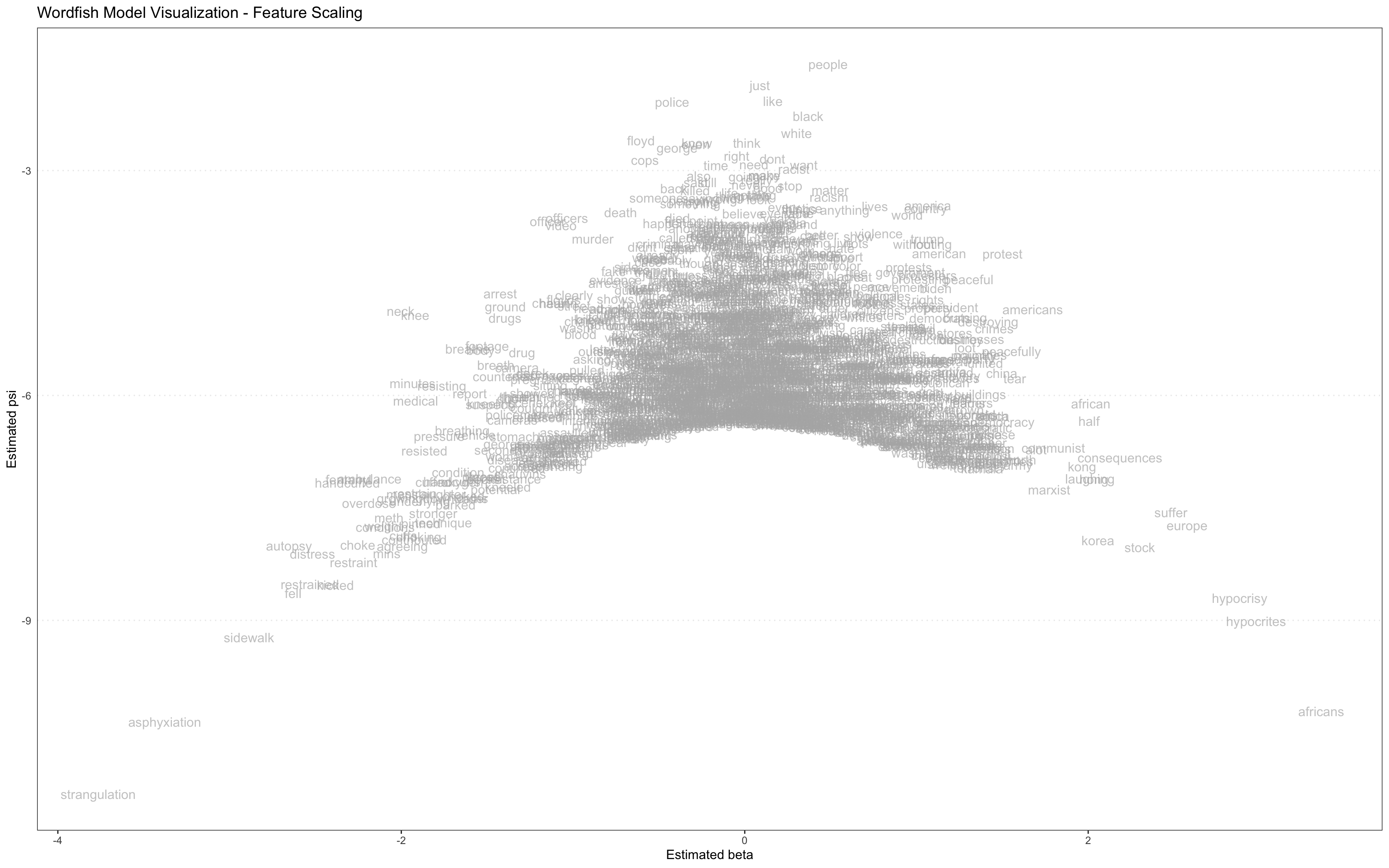 Updated Wordfish model visualization of the feature scaling components for all YouTube comments, illustrating the difference in the visualization when additional stopwords (those displayed in the red circles in Figure 5) are removed.  The overall form of the model is structurally identical inverted parabolas, and textual features appear in the same places in both models.