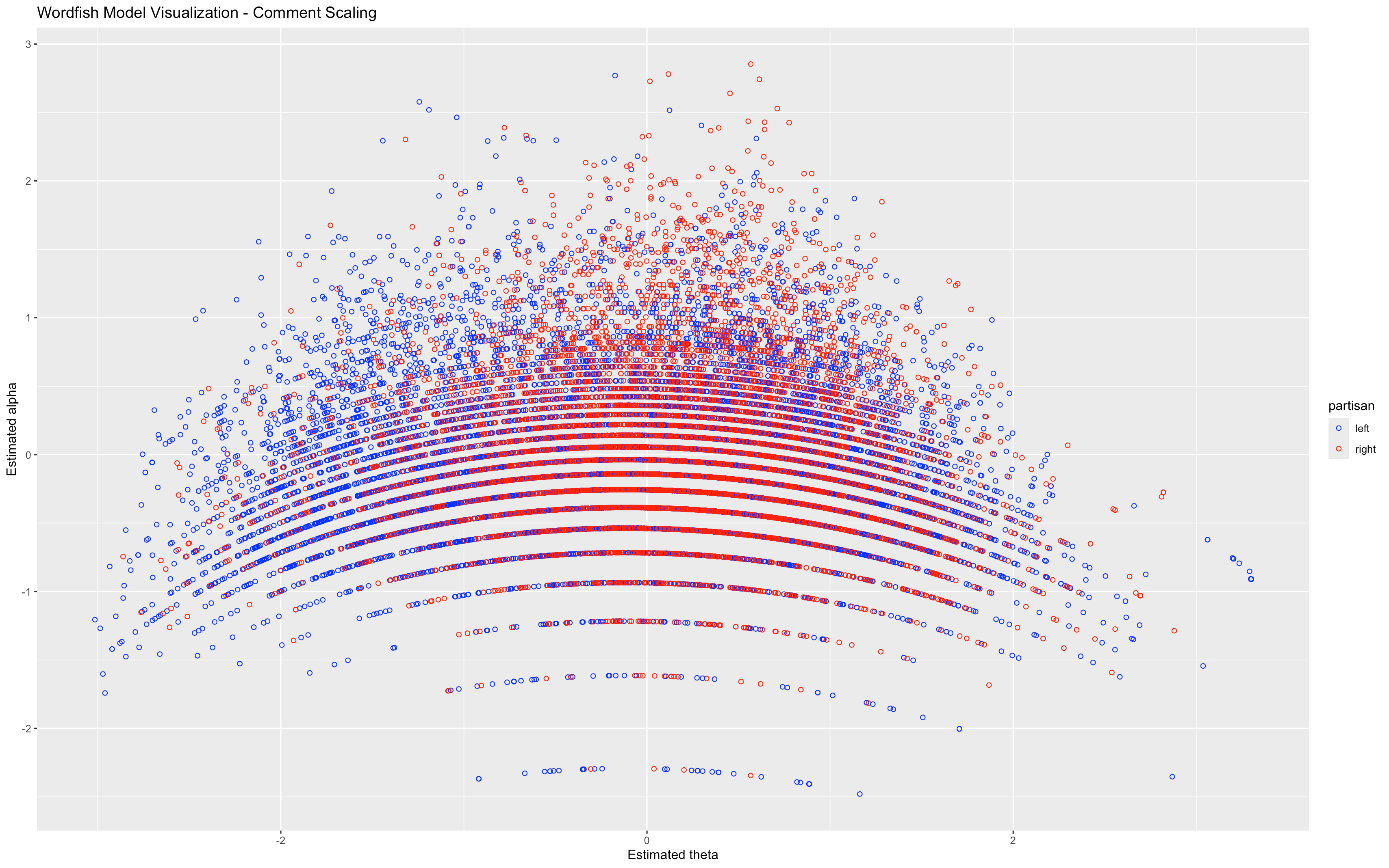 Final Wordfish model visualization, showing the document (comment) scaling components of the model. The plotting symbol used for each document is an open circle. The color of this circle denotes if the document displayed was contributed by a politically left-leaning source (blue circles) or politically right-leaning source (red circles). The horizontal axis (theta) shows the scaling of comments, which is parallel to the horizontal scaling of features. The theta parameter describes which comments are more polarized versus more central, and in which direction. The vertical axis (alpha) reflects a fixed effect for document length - that is, how many features (words) remained in each comment following pre-processing. The distribution of red and blue plotting symbols throughout the model is roughly even.